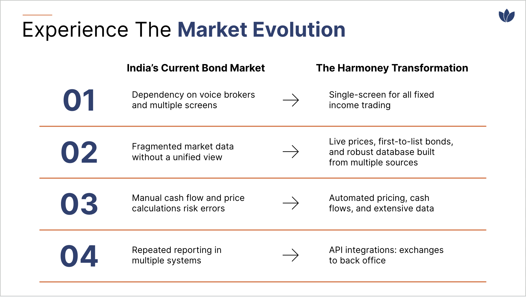 How Harmoney is Digitizing India’s Bond Markets